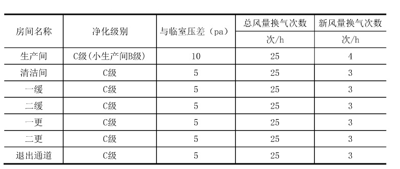 干细胞实验室各区域空气净化级别设计参数表